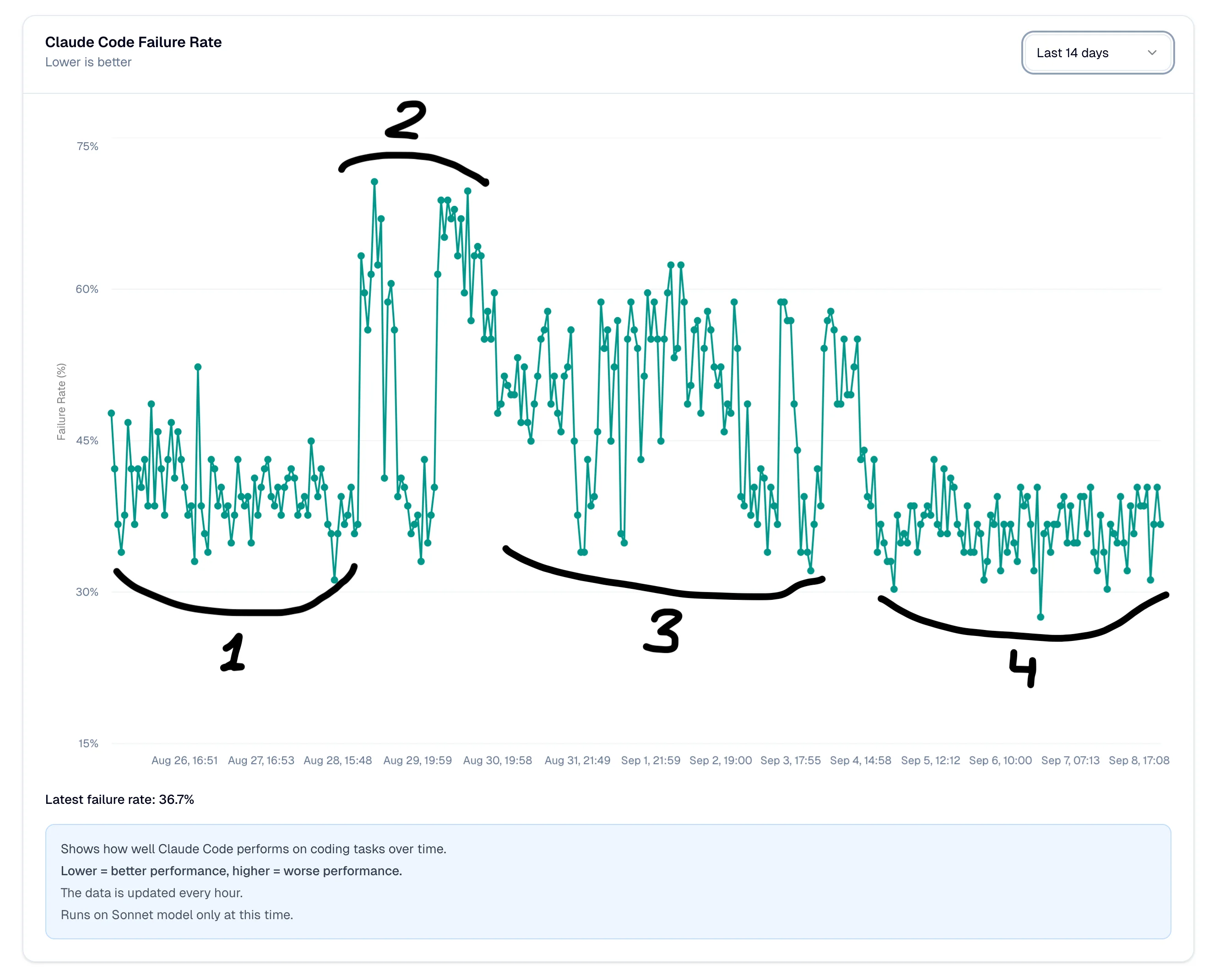 Claude Code Performance Chart